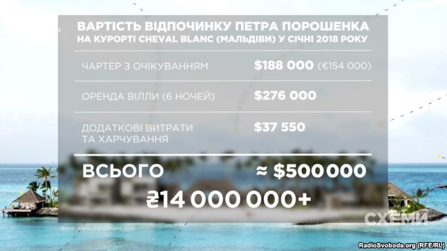 Всього, за підрахунками журналістів, Порошенко витратив на Різдвяний відпустку на Мальдівських островах не менше 500 000 доларів або більше ніж 14 мільйонів гривень