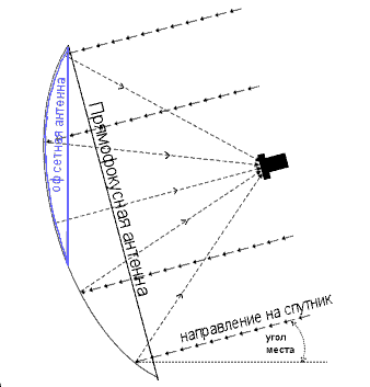 Установка кута підйому над горизонтом (кута місця) для прямофокусних   и офсетної антени Дещо відрізняється