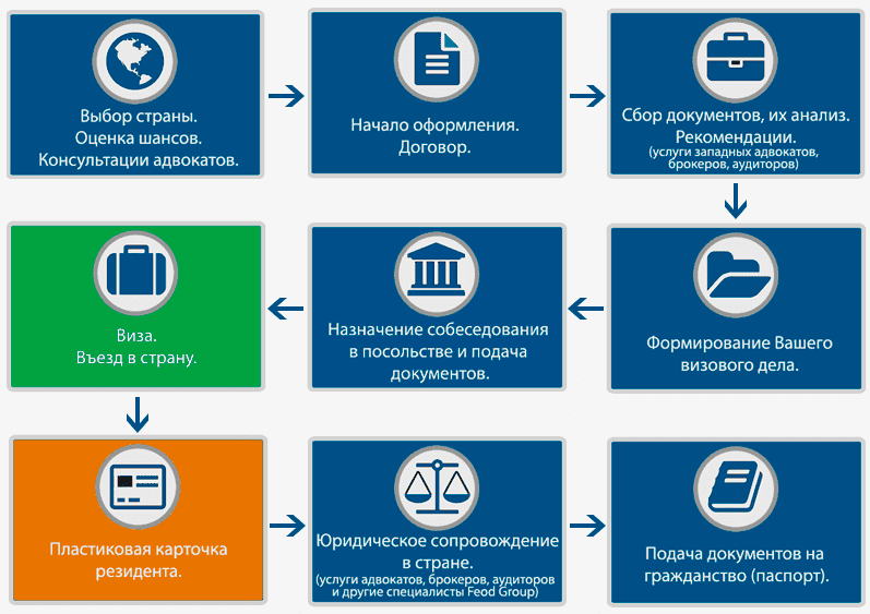Ми працюємо по всьому іміграційних віз (національні, тип D) по країнах Європейського Союзу та Шенгенської Угоди;   Проводимо оформлення та повний супровід в отриманні дозволів на перебування (resident permit) після в'їзду в країну з національною візою типу D;   Західні адвокати Феод Груп представляють інтереси клієнтів в Посольствах і в імміграційних службах