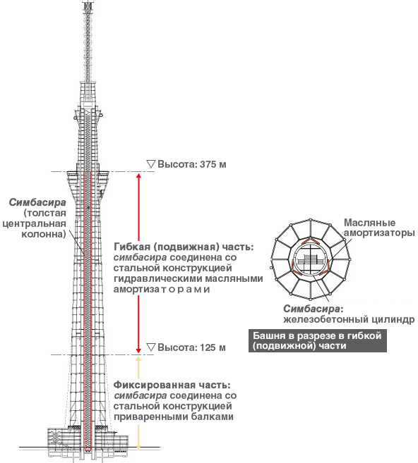 Основним поясненням такої стійкості є центральна колона, яка стоїть вільно в центрі конструкції і гойдається, як маятник, пом'якшуючи силу поштовхів землетрусу