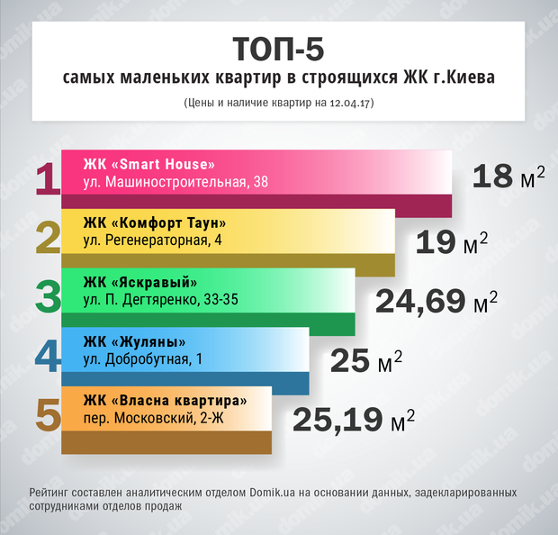 Малогабаритне житло користується все більшим попитом на ринку