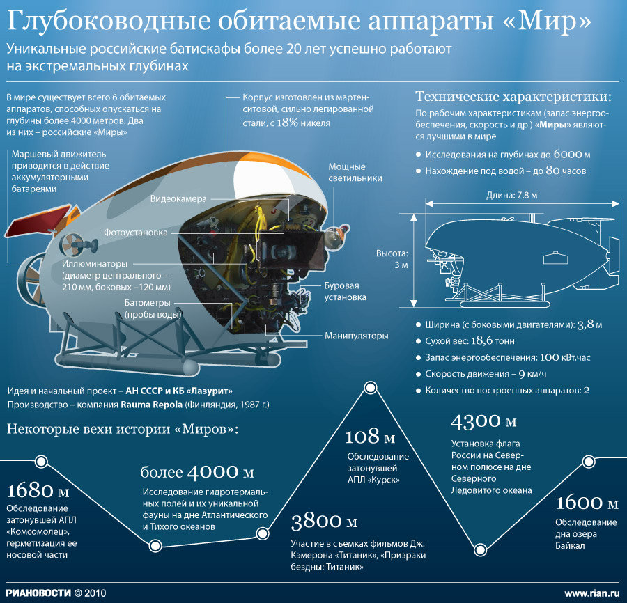 Плавучість апарату регулюється за допомогою системи змінного баласту шляхом прийому води в три міцні сфери і відкачування її зі сфер насосом високого тиску