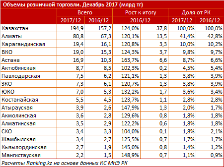 Також серед лідерів - торгові центри та магазини Карагандинської області (19,4 млрд тг, + 20,8% за рік), ВКО (19 млрд тг, + 24,3%) і столиці (16,9 млрд тг, відразу +63 , 7% рік-к-році - це найвищі темпи зростання по РК)